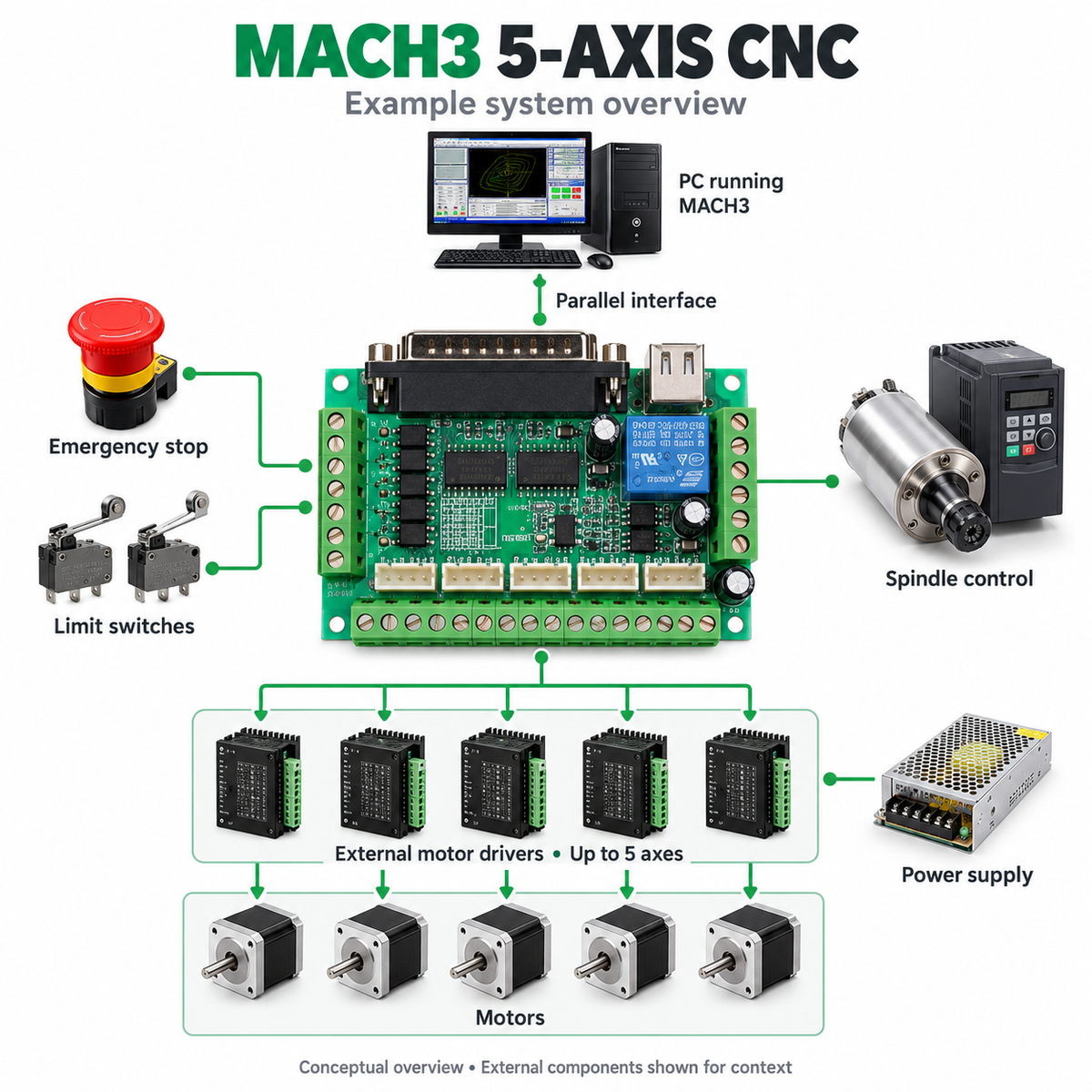 MACH3 5-axis CNC interface board — conceptual system overview with external components shown for context